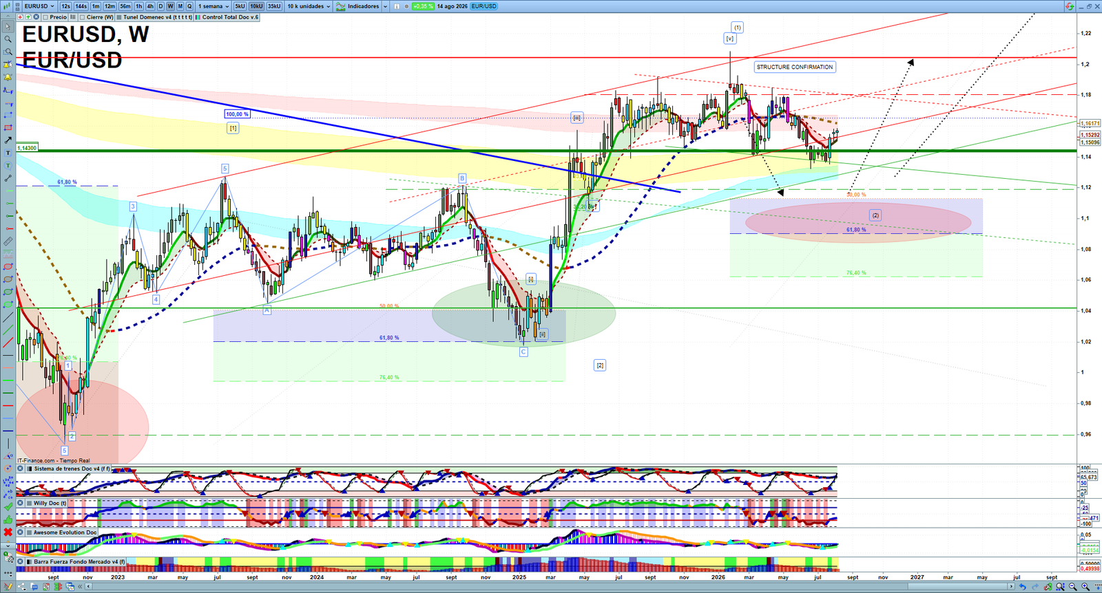 EURUSD weekly technical analysis chart reviewing price action, trend context and forex market structure